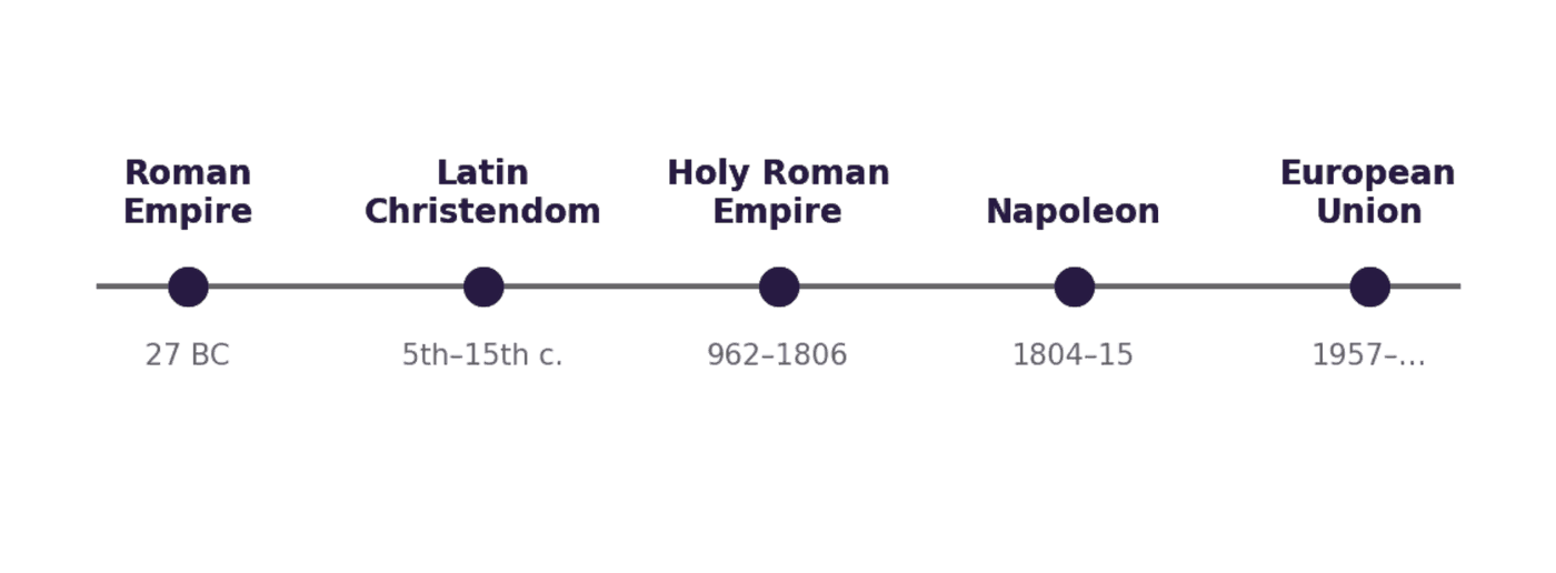 The great supranational units that structured the European space