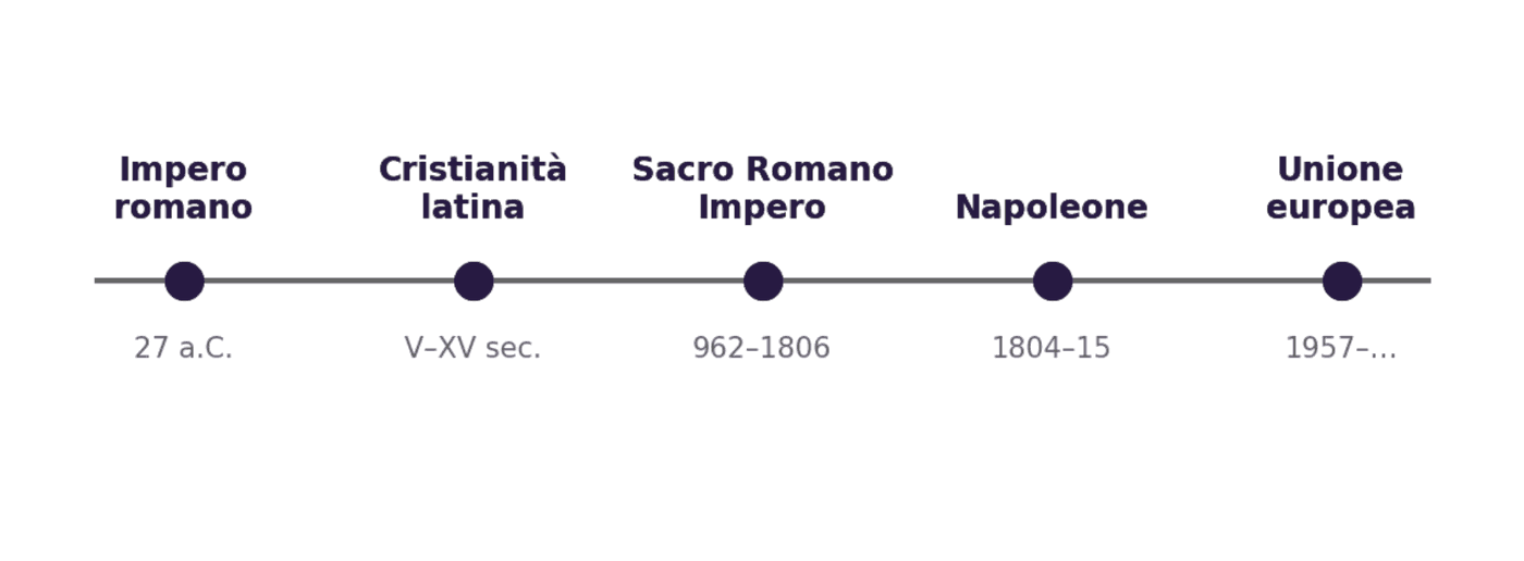 Le grandi unità sovranazionali che hanno strutturato lo spazio europeo