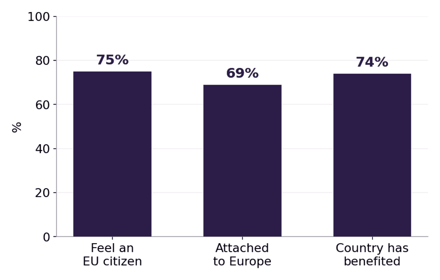 European belonging (Eurobarometer, 2025)