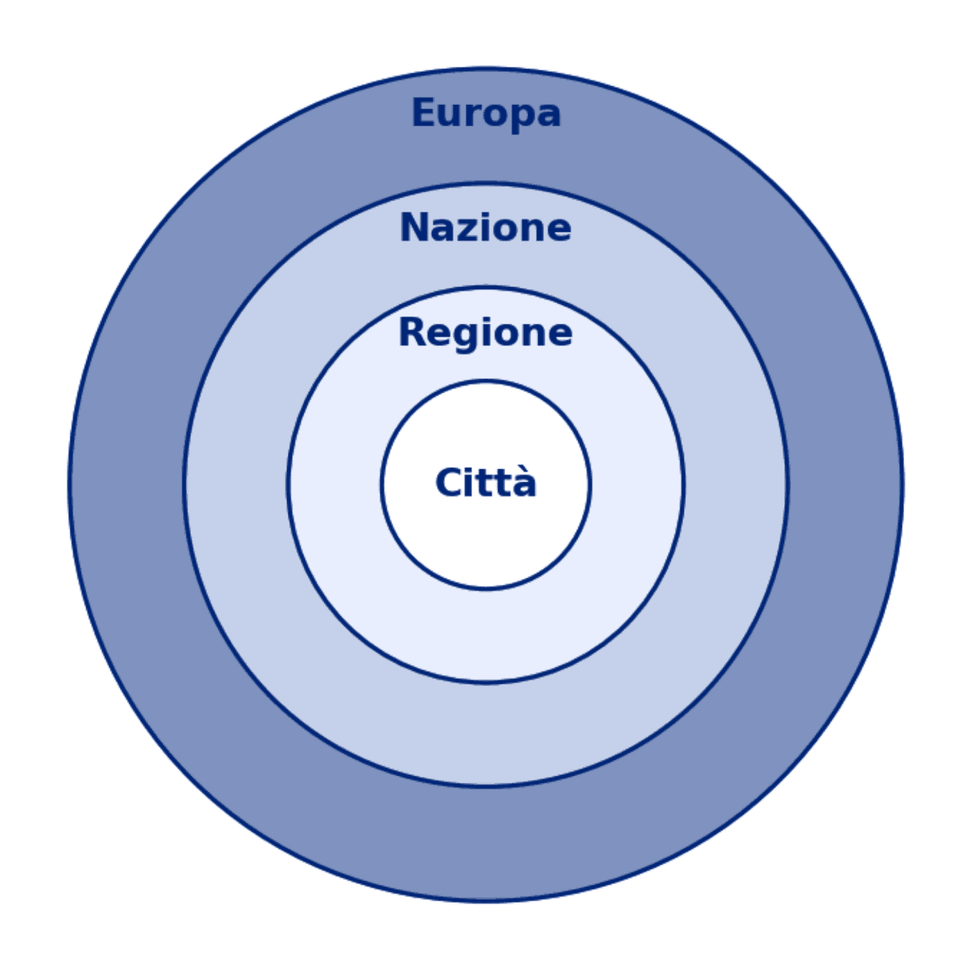 Identità annidate: l'europea si somma alla nazionale, non la sostituisce