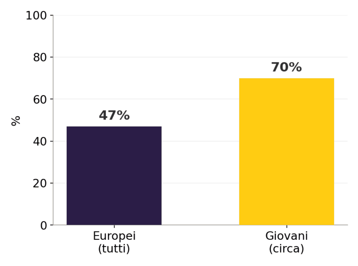 L'inglese come lingua franca europea (Eurobarometro, 2024)