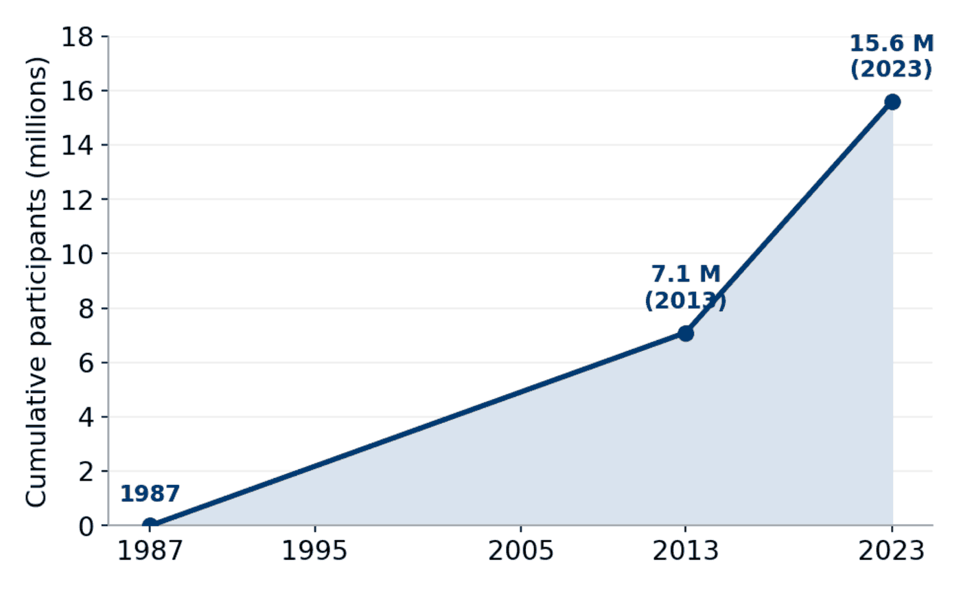 Erasmus: cumulative participants since 1987 (European Commission)