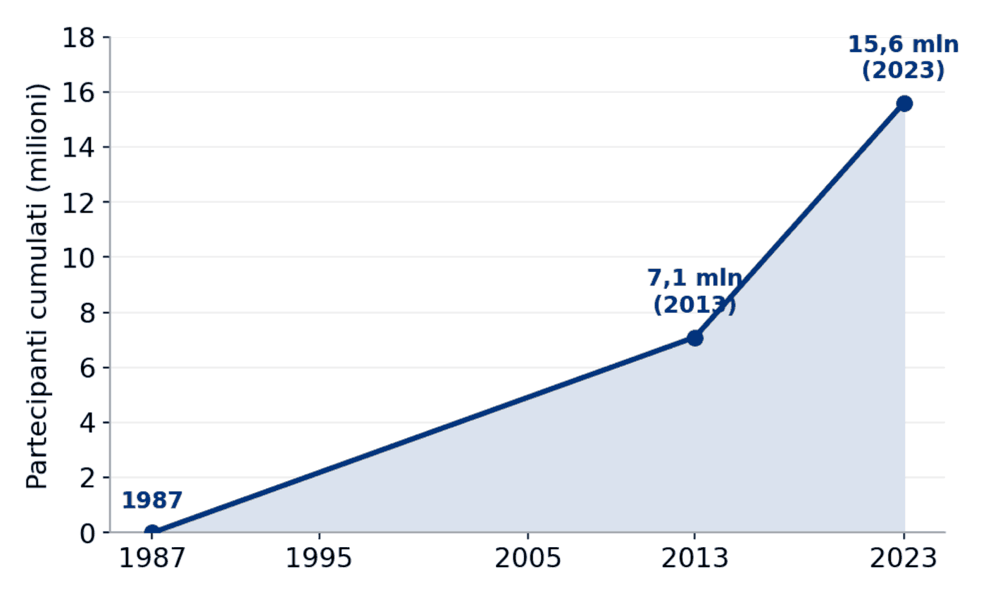 Erasmus: partecipanti cumulati dal 1987 (Commissione europea)