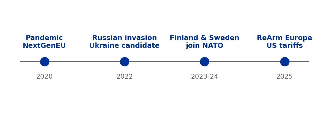 Figure 1 — Recent external shocks and the leaps of integration they triggered.