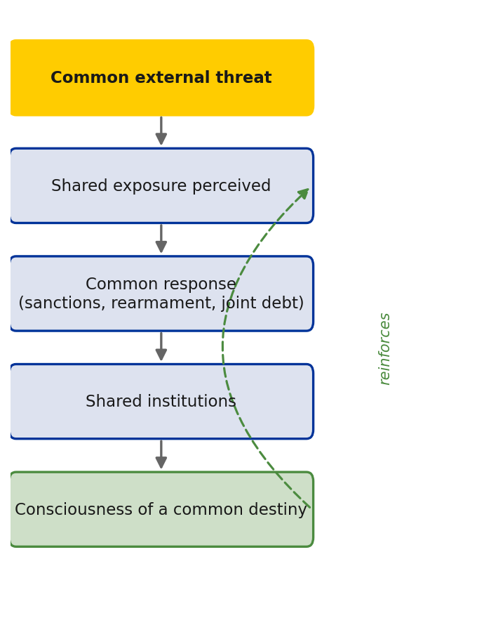 Figure 3 — The “threat → cohesion” mechanism.