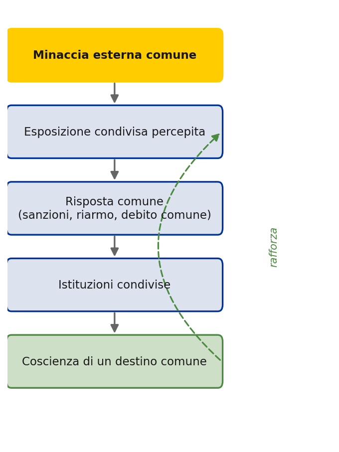 Figura 3 — Il meccanismo «minaccia → coesione».